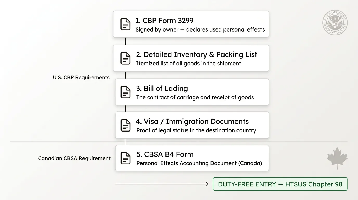 CBP Form 3299 and Duty-Free Entry: The Paperwork Your Mover Files for You
