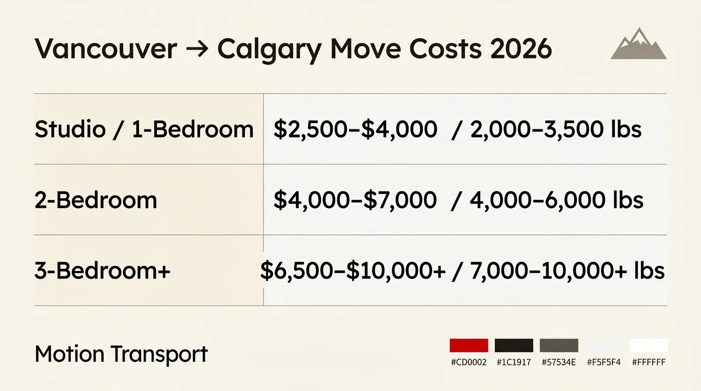 What Does a BC-to-Alberta Move Actually Cost in 2026?